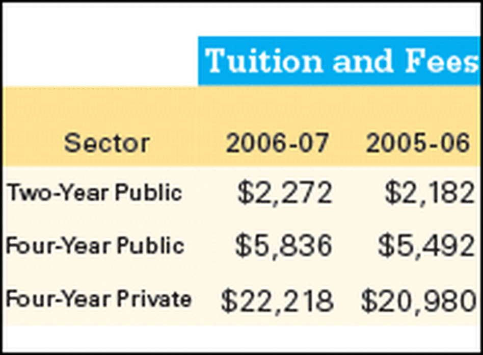 Chart: Increases in Tuition