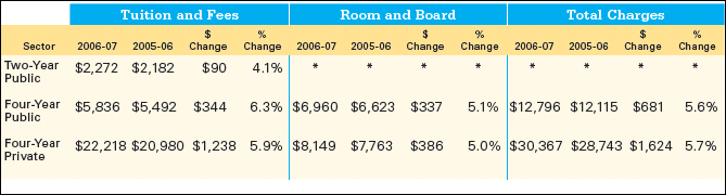 Chart: Increases in Tuition