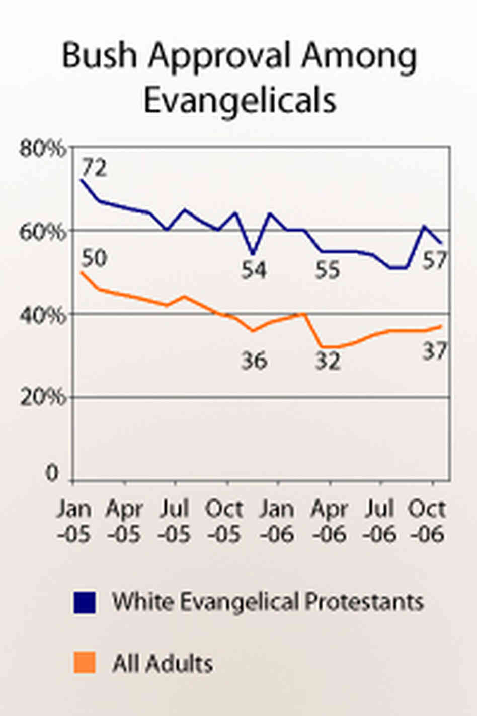 Bush approval among evangelicals Bush approval among evangelicals