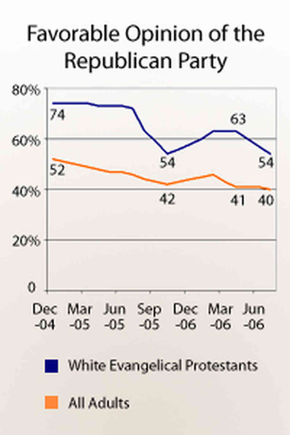 Favorable opinion of GOP Favorable opinion of GOP
