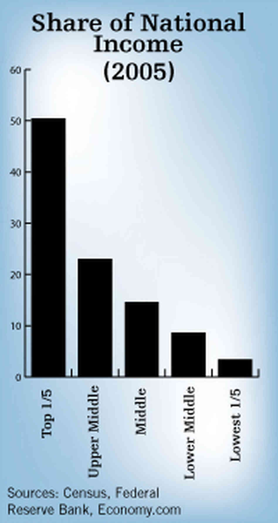 Share of National Income Share of National Income