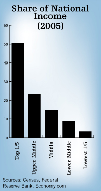 Share of National Income