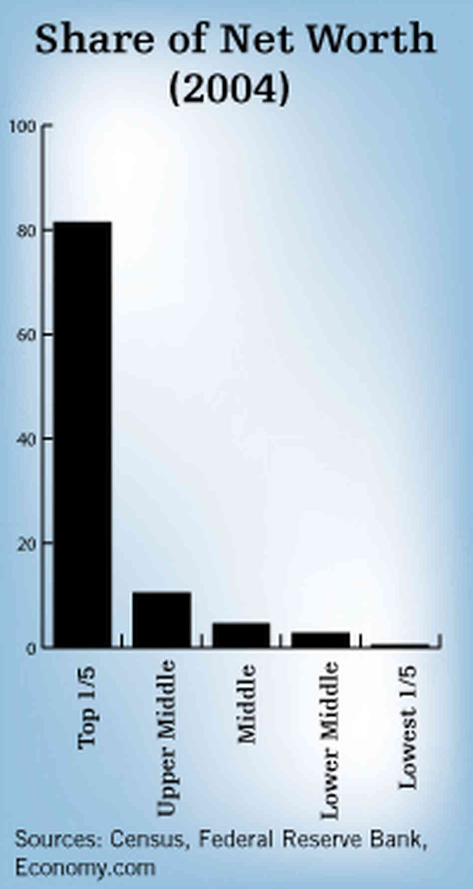 Net Worth Net Worth