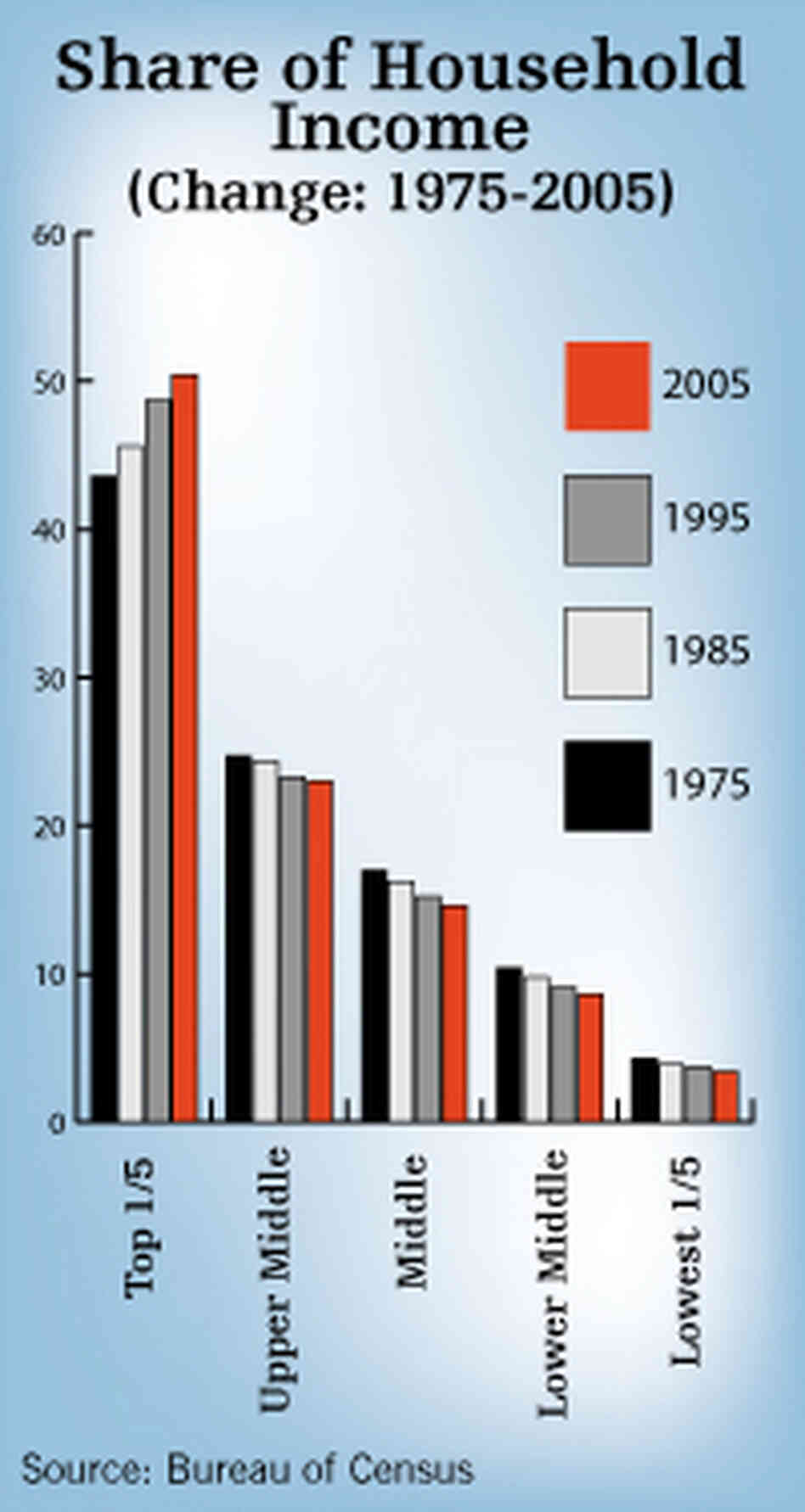 share change chart share change chart