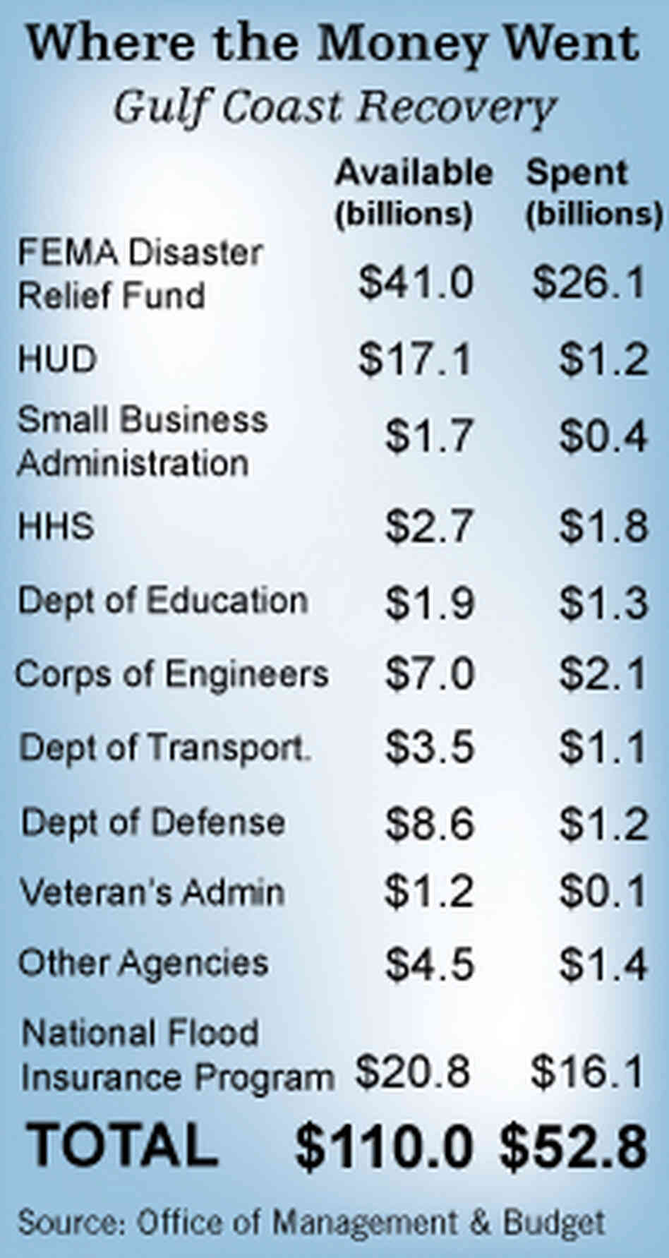 Where the Money Went Where the Money Went