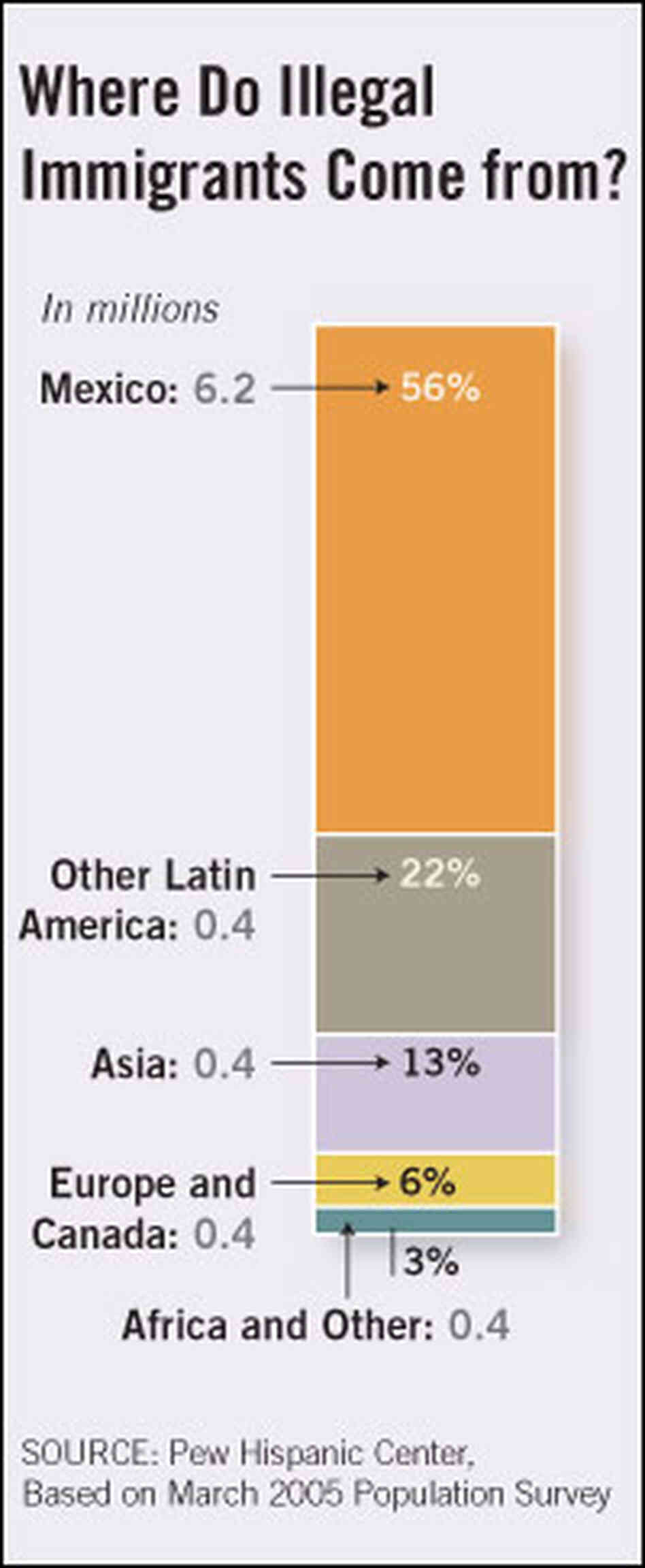 Graphic: Where Do Illegal Immigrants Come from? Graphic: Where Do Illegal Immigrants Come from?