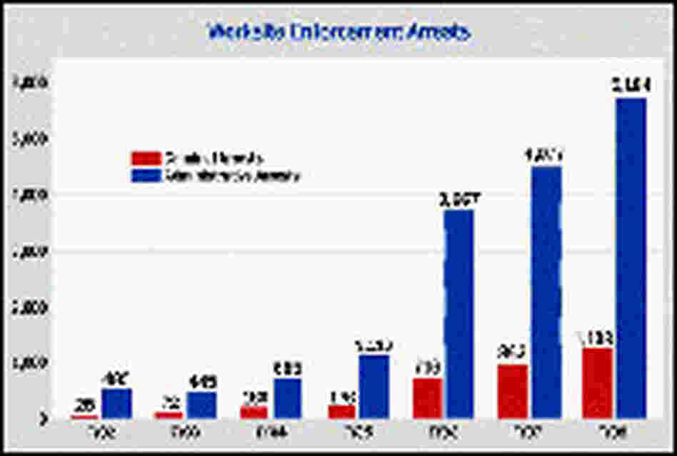 Chart showing U.S. worksite enforcement arrests