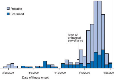 a bar graph showing the timeline of the progression of swine flu disease in Mexico.