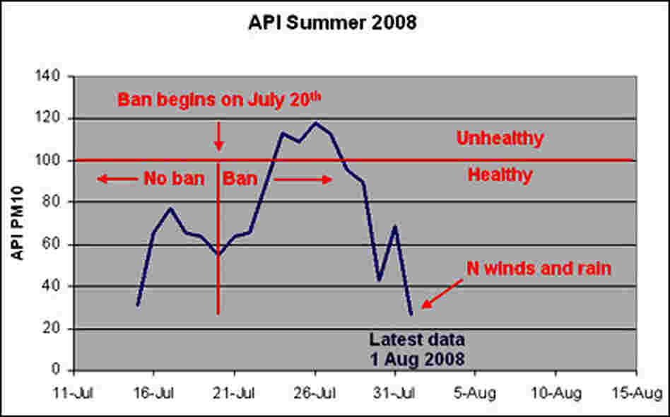 Air Quality Chart