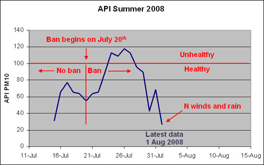 Air Quality Chart