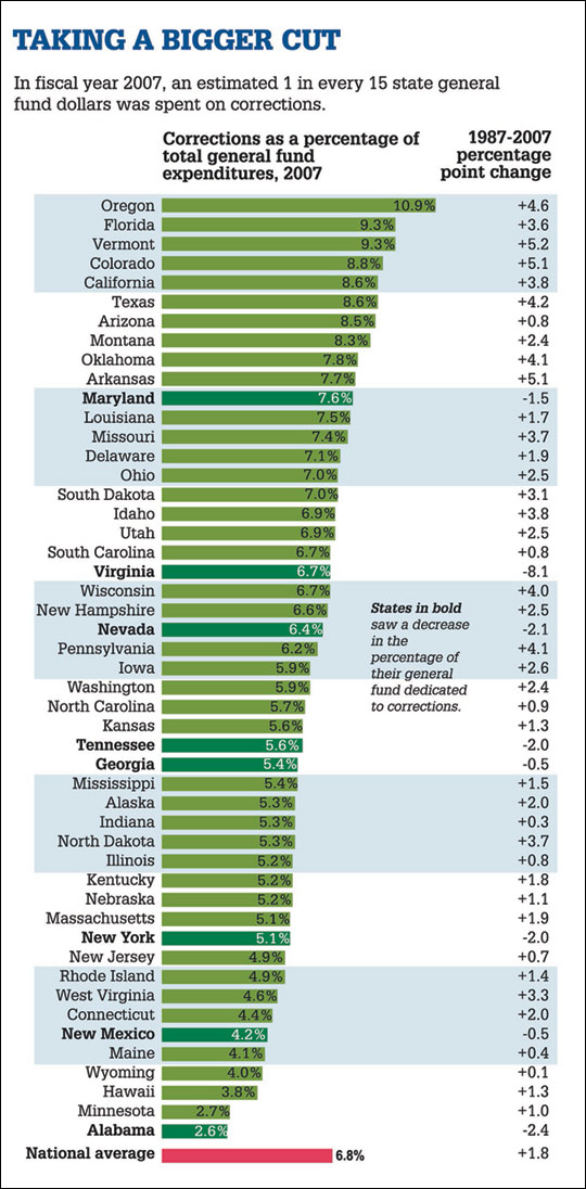 Taking A Bigger Cut: Comparing State Spending On Corrections