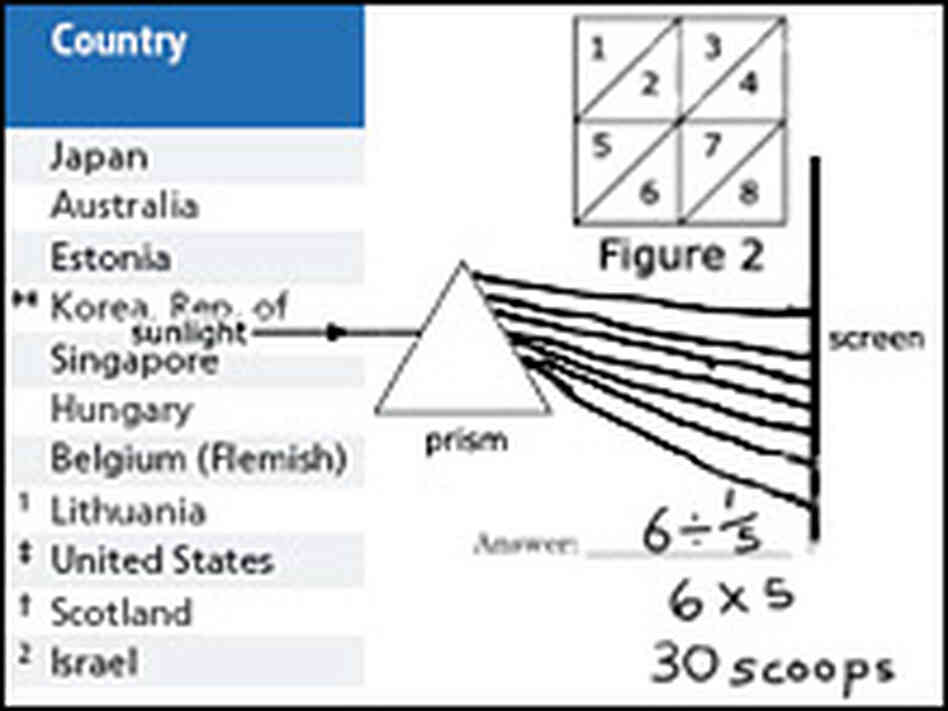 Results for U.S. students were mixed in the survey of science and math students. Results for U.S. students were mixed in the survey of science and math students.