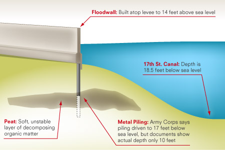 Diagram of 17th St. Canal