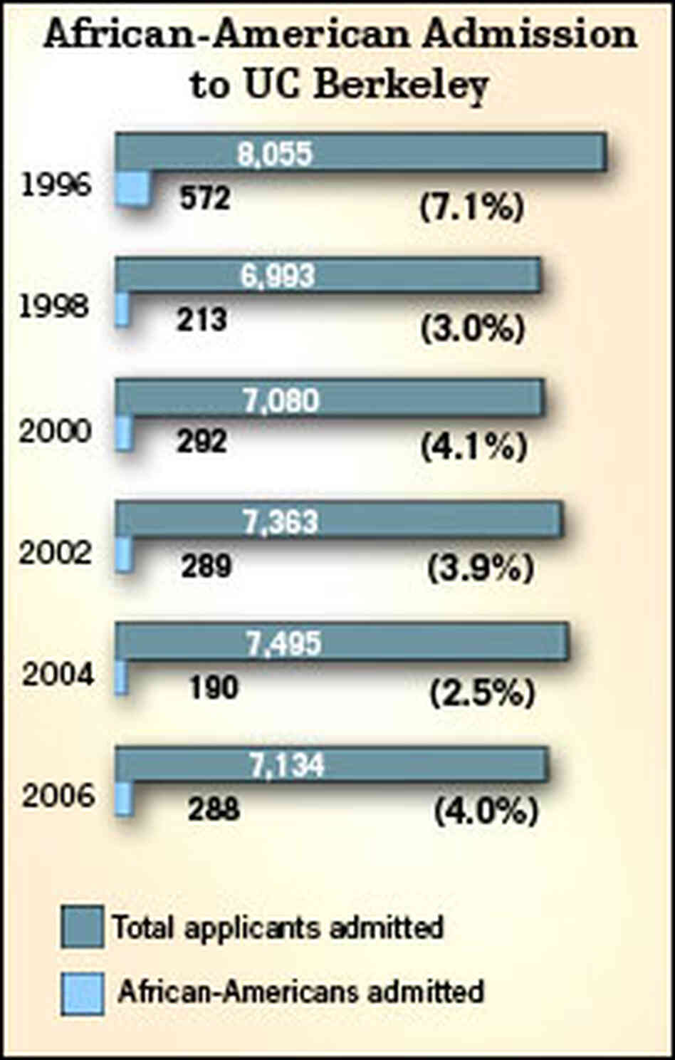 African-American admissions to Berkeley African-American admissions to Berkeley