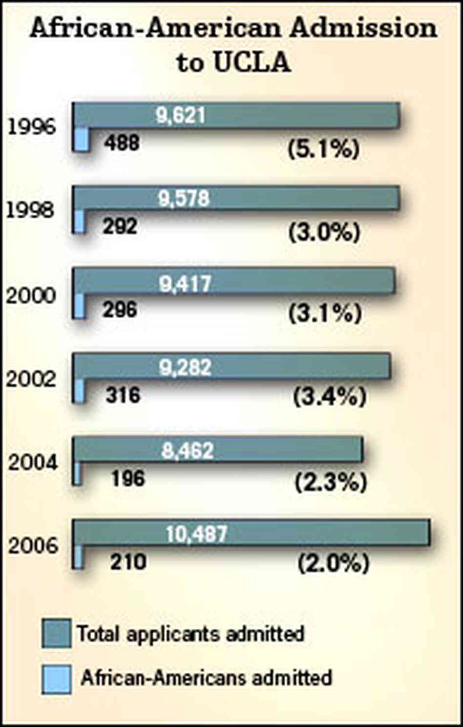 African-American admissions to UCLA African-American admissions to UCLA