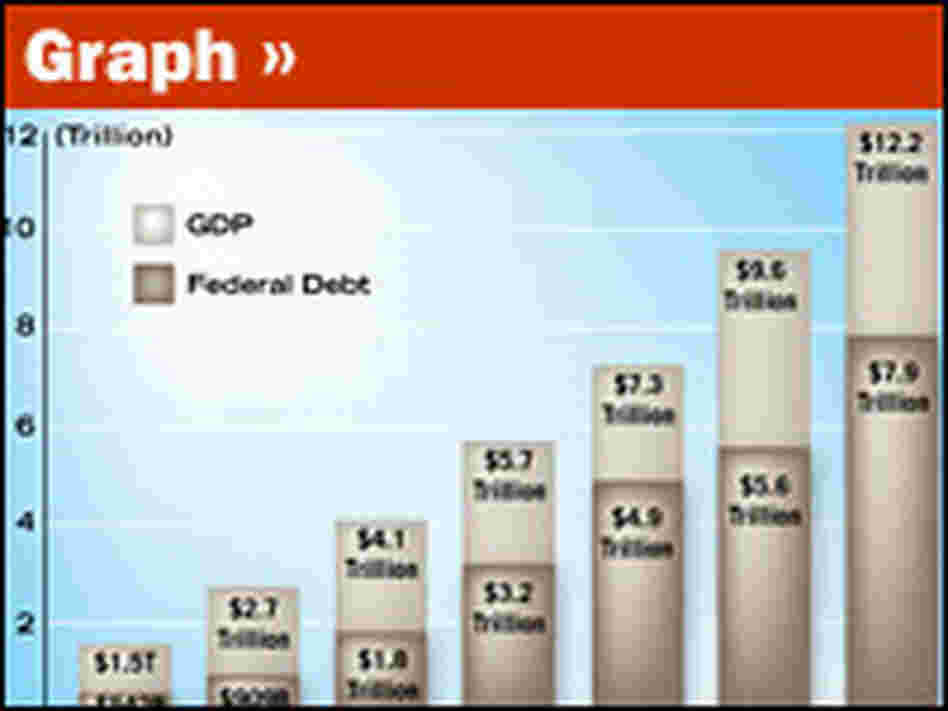 The federal debt has risen from $542 billion to more than $8 trillion since 1975.