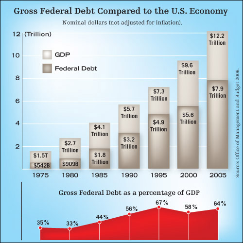 The federal debt has risen from $542 billion to more than $8 trillion since 1975.