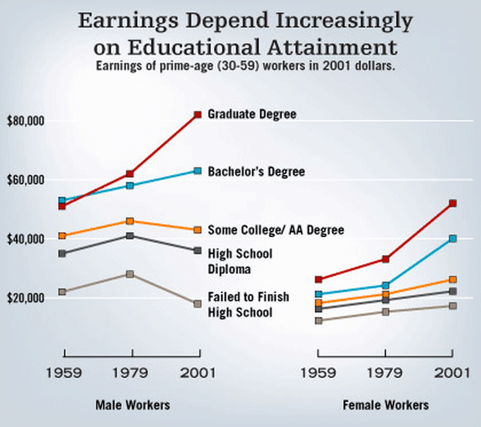 Earnings Depend Increasingly on Educational Attainment Earnings Depend Increasingly on Educational Attainment