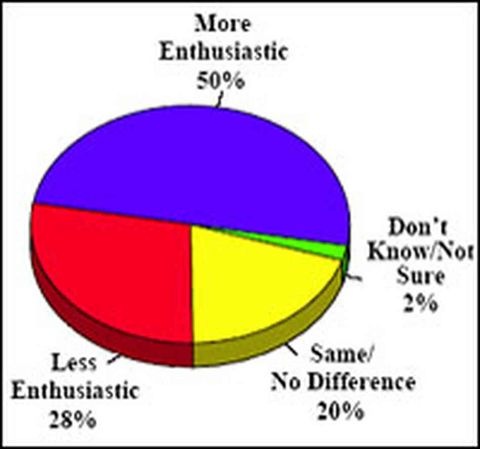 Pie chart: Voter enthusiasm Pie chart: Voter enthusiasm
