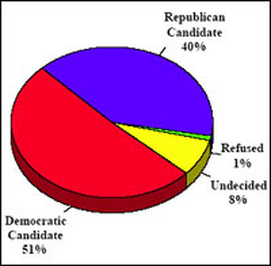 Pie chart: Generic ballot Pie chart: Generic ballot