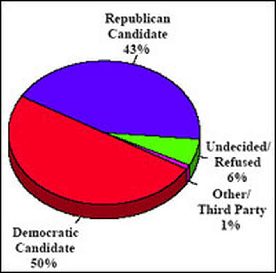 Pie chart: Named candidates Pie chart: Named candidates