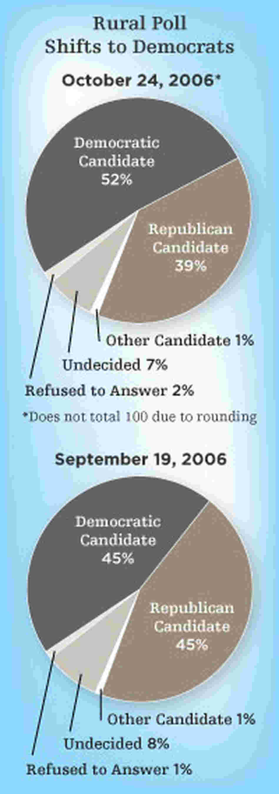 Chart: Rural Poll Shifts to Democrats Chart: Rural Poll Shifts to Democrats