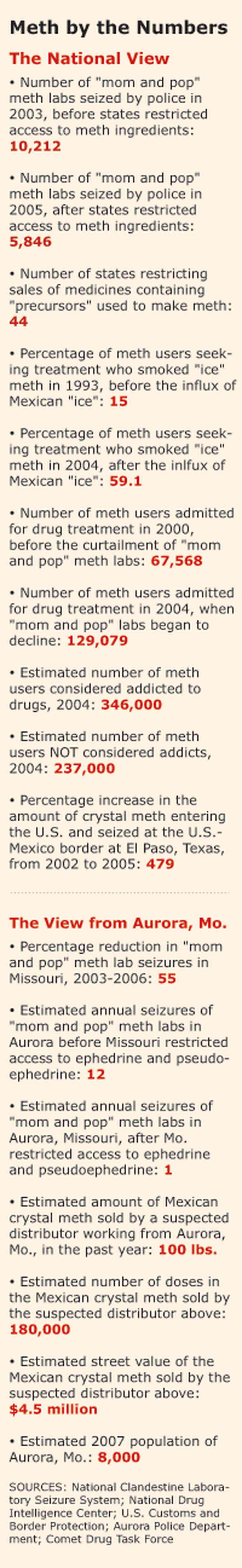 Meth by the Numbers Meth by the Numbers