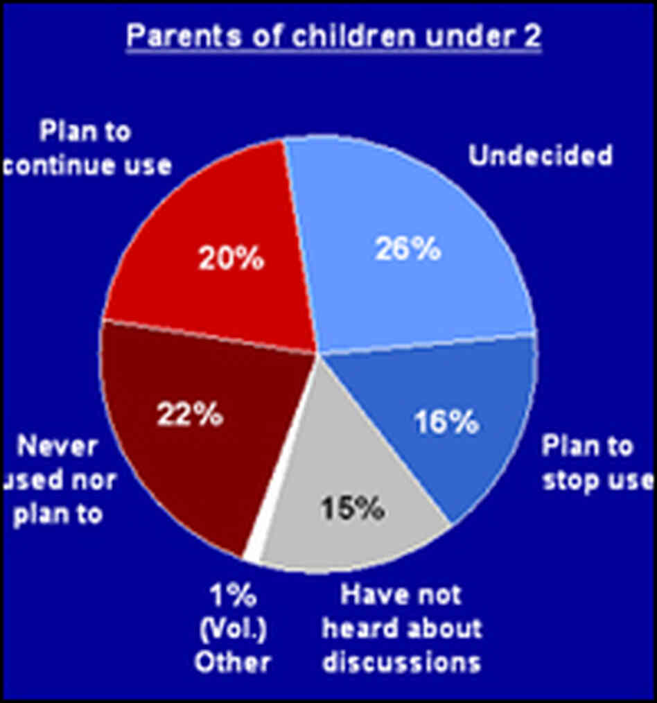 NPR/Kaiser/Harvard poll chart