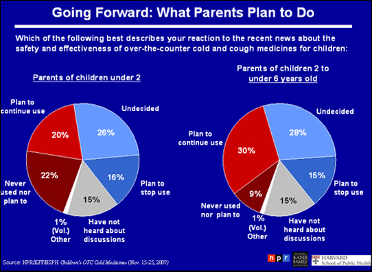 NPR/Kaiser/Harvard poll chart