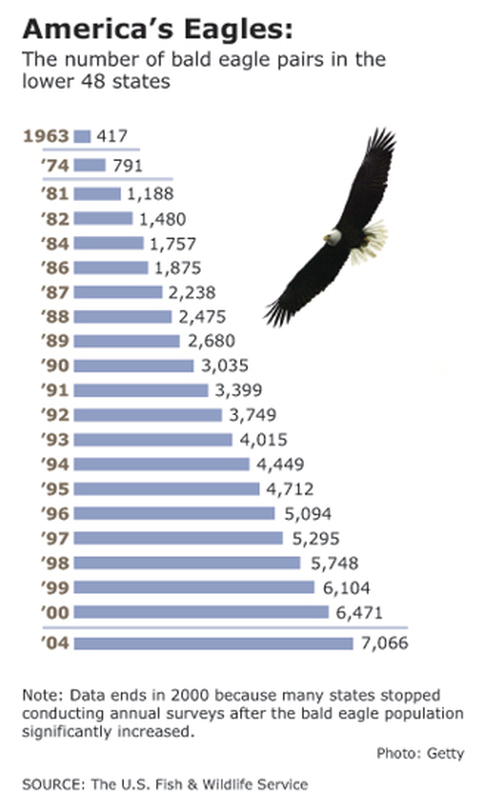 Graph showing the increase in the bald eagle population from 1963-2000.