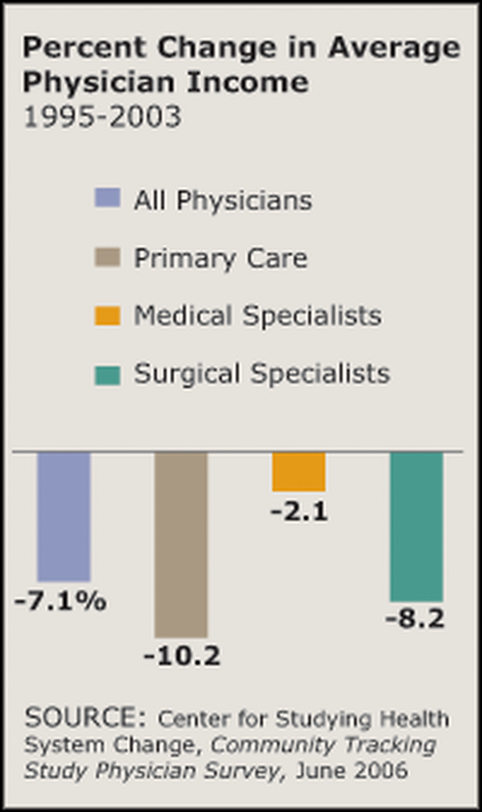 Graph: between 1995 and 2003, average physician net income declined 7 percent.