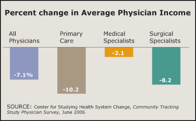 Graph: between 1995 and 2003, average physician net income declined 7 percent.
