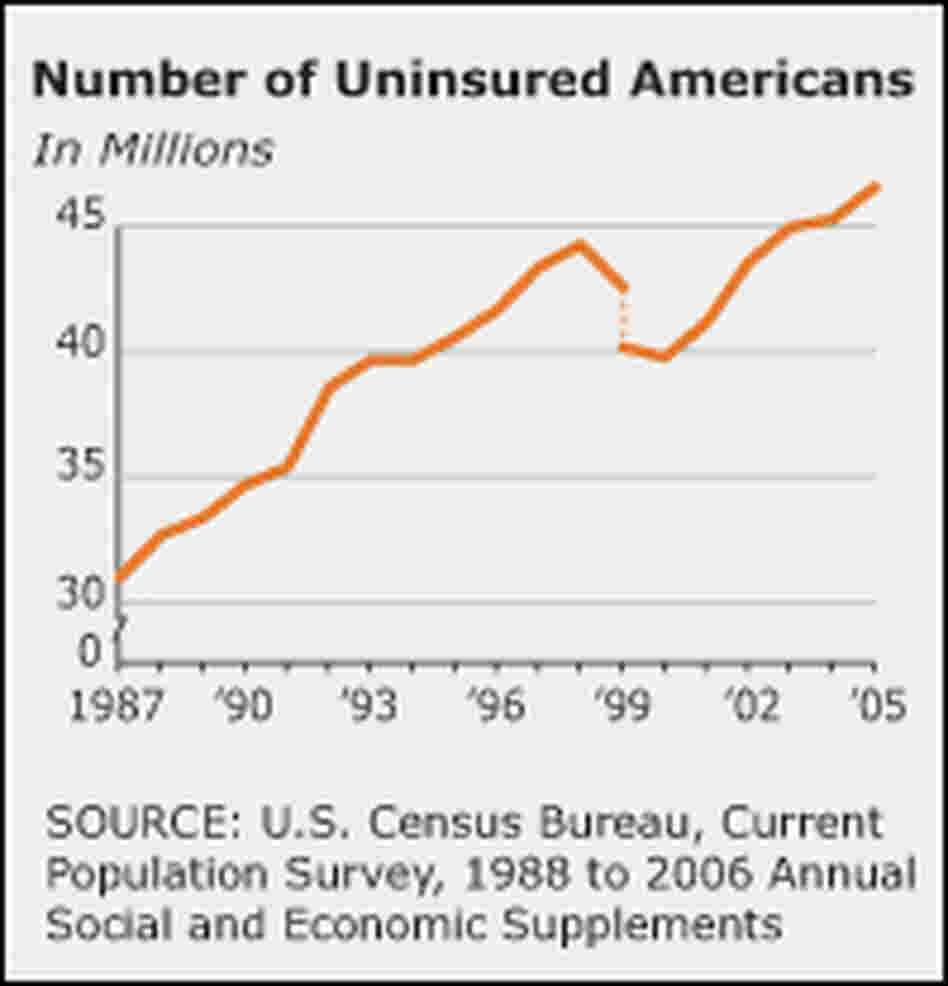Graph of the number of uninsured Americans.  31 million in 1987 to 46.6 million in 2005.