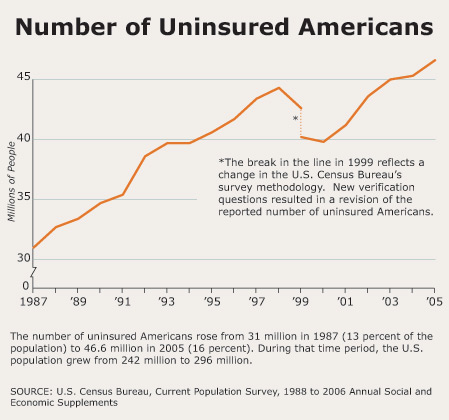 Graph of the number of uninsured Americans.  31 million in 1987 to 46.6 million in 2005.