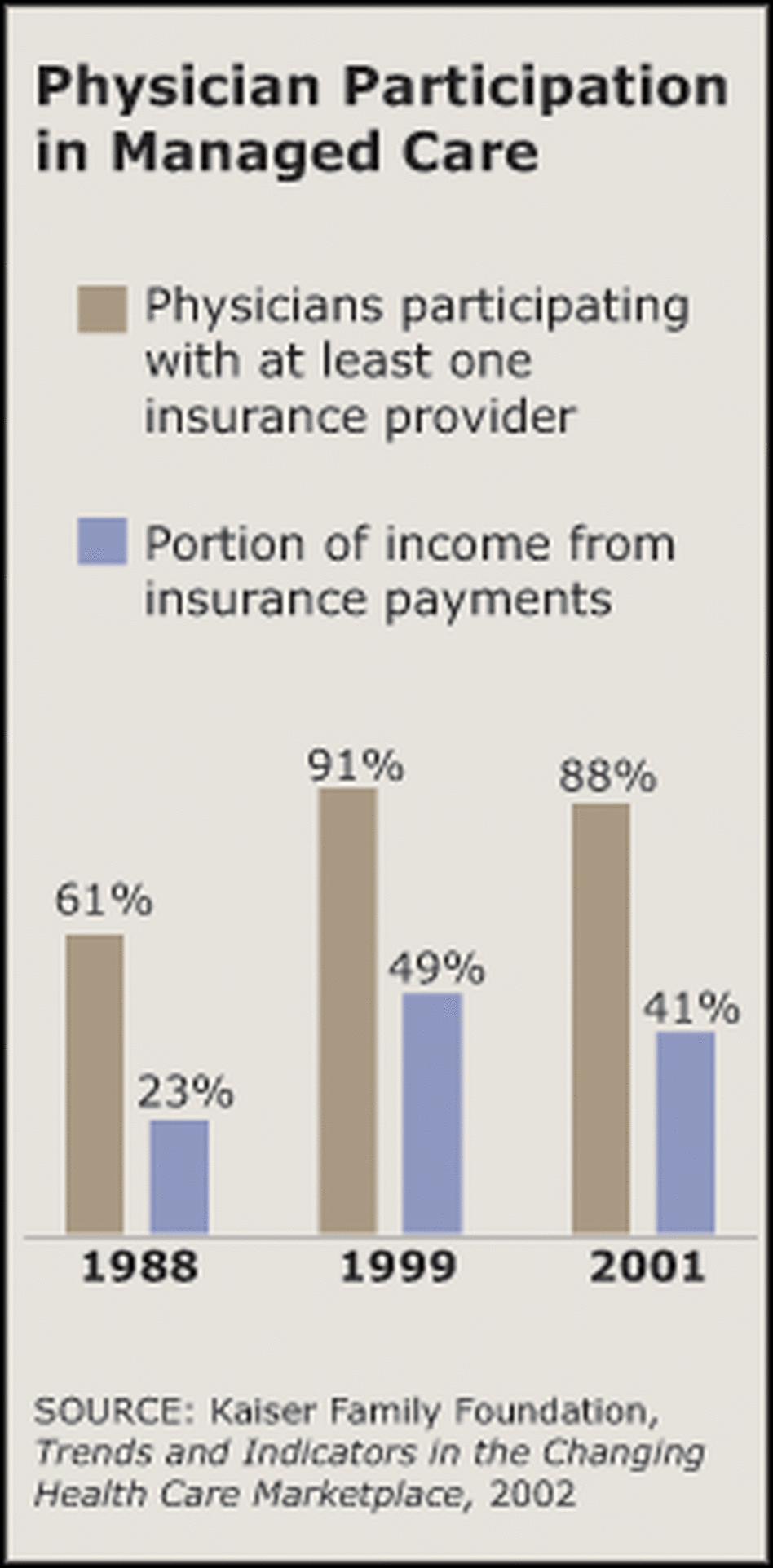 Graph: Physician participation in managed care sharply increased between the late 80s and late 90s.