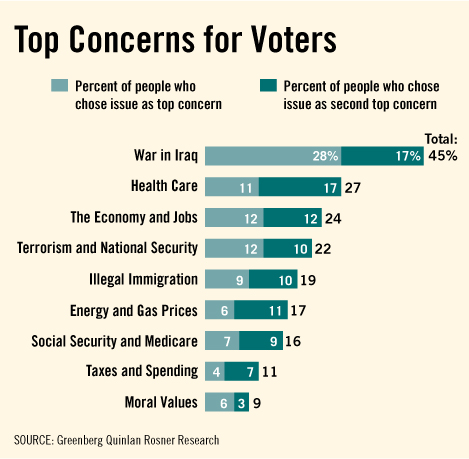 Top Voter Concerns