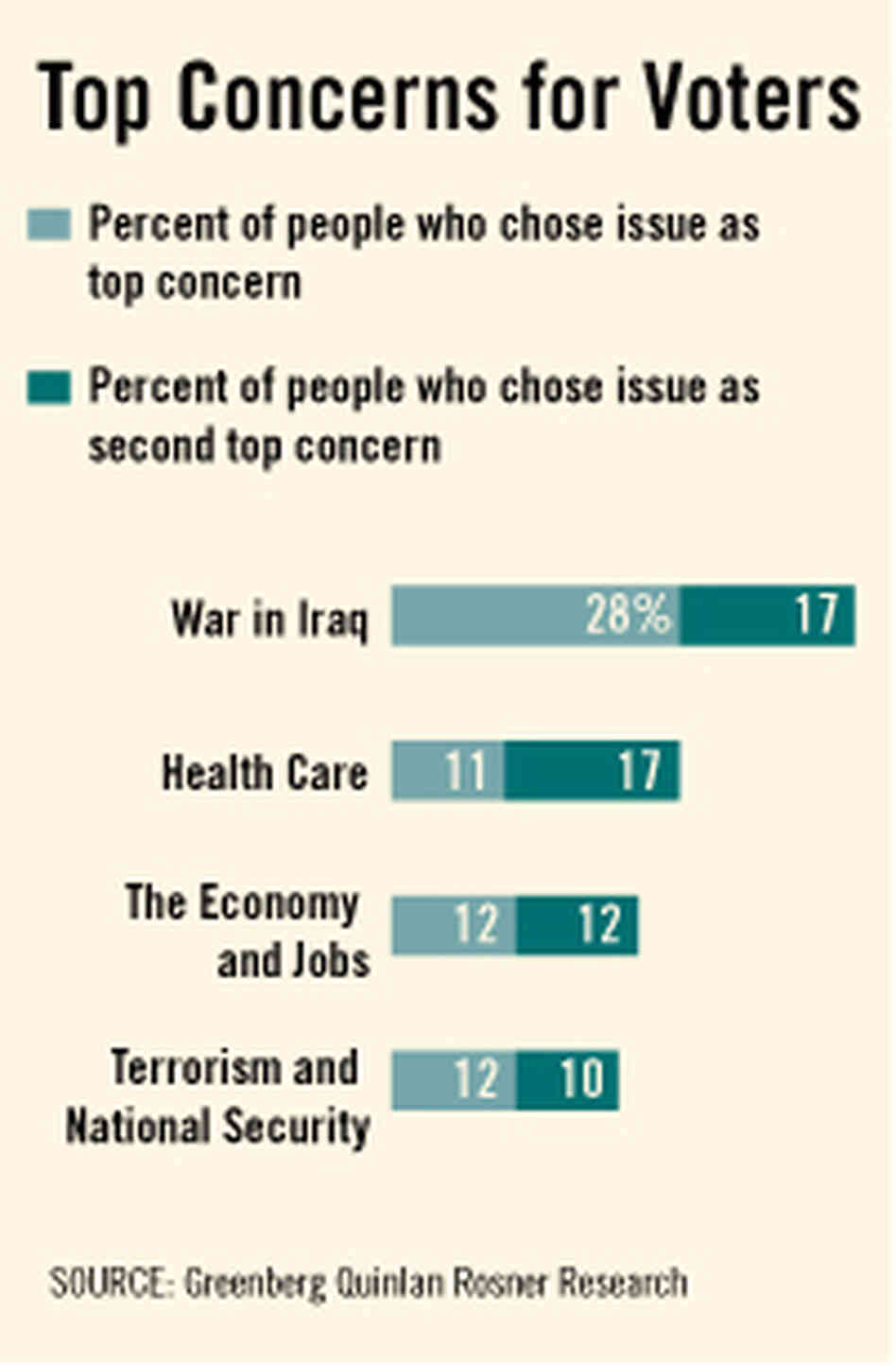 Top Voter Concerns