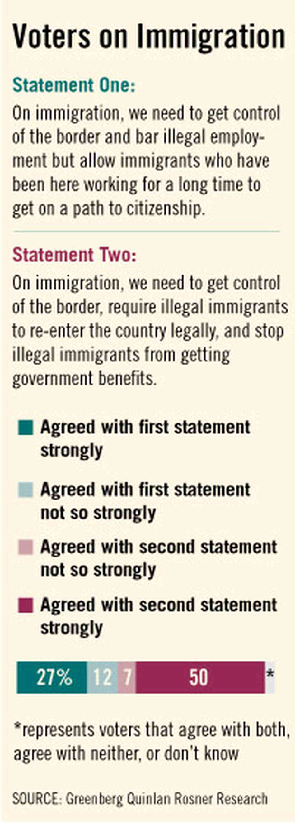 Voters on Immigration Voters on Immigration