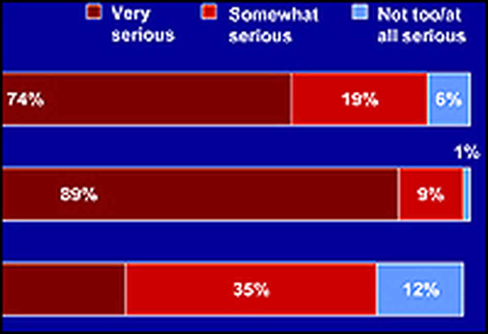 Chart of poll results