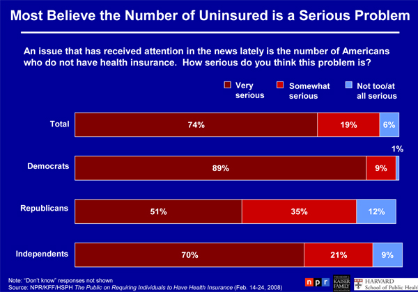 Chart of poll results