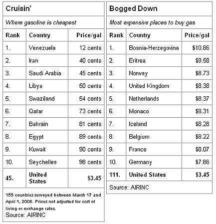 Gas Prices Comparisons