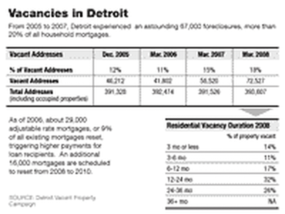 Vacancy Rates Grow In Detroit.