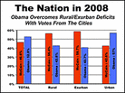 Chart of rural voting. CREDIT: The Daily Yonder Chart of rural voting. CREDIT: The Daily Yonder