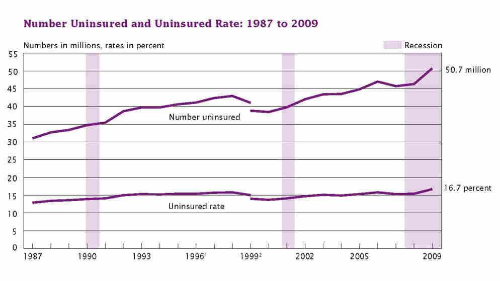 uninsured data