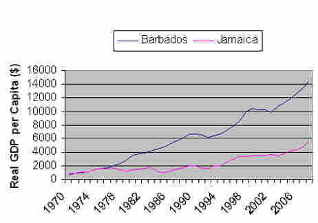 Jamaica, Barbados GDP