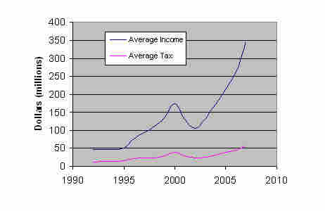 income and tax