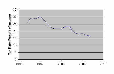 tax rate