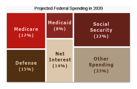 Budget, 2020