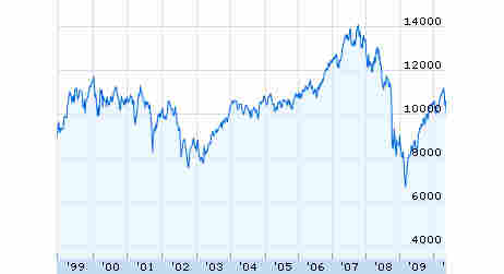 Dow Jones Industrial Average