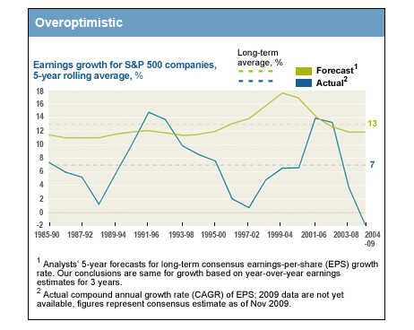 Surprise! Wall Street Analysts Are Too Optimistic : Planet Money : NPR
